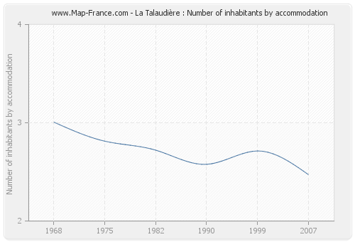 La Talaudière : Number of inhabitants by accommodation